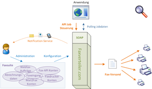 Service-Architektur Faxverteiler.com